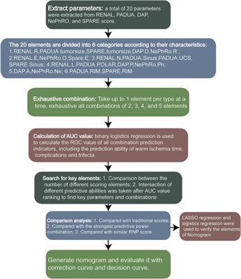 Search for the optimized and key nephrometry elements combination in retroperitoneal laparoscopic partial nephrectomy: A retrospective study